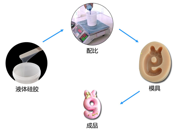 雙組份液體模具硅膠制作蠟燭硅膠模具有什么特點 ？